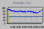 Humidity Graph Thumbnail