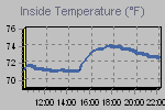 Inside Temperature Graph Thumbnail