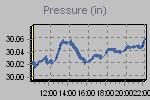 Pressure Graph Thumbnail