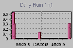 Daily Rain Graph Thumbnail