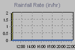 Rain Graph Thumbnail