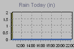 Today's Rainfall Graph Thumbnail