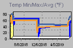 Temp Min/Max Graph Thumbnail