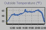 Temperature Graph Thumbnail