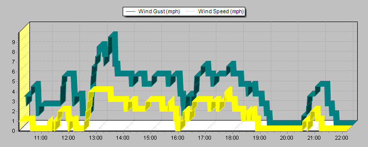 Weather Graphs