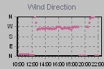 Wind Direction Thumbnail