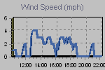 Wind Graph Thumbnail